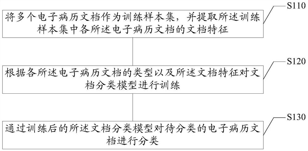 Electronic medical record file classification method, device, electronic equipment and storage medium