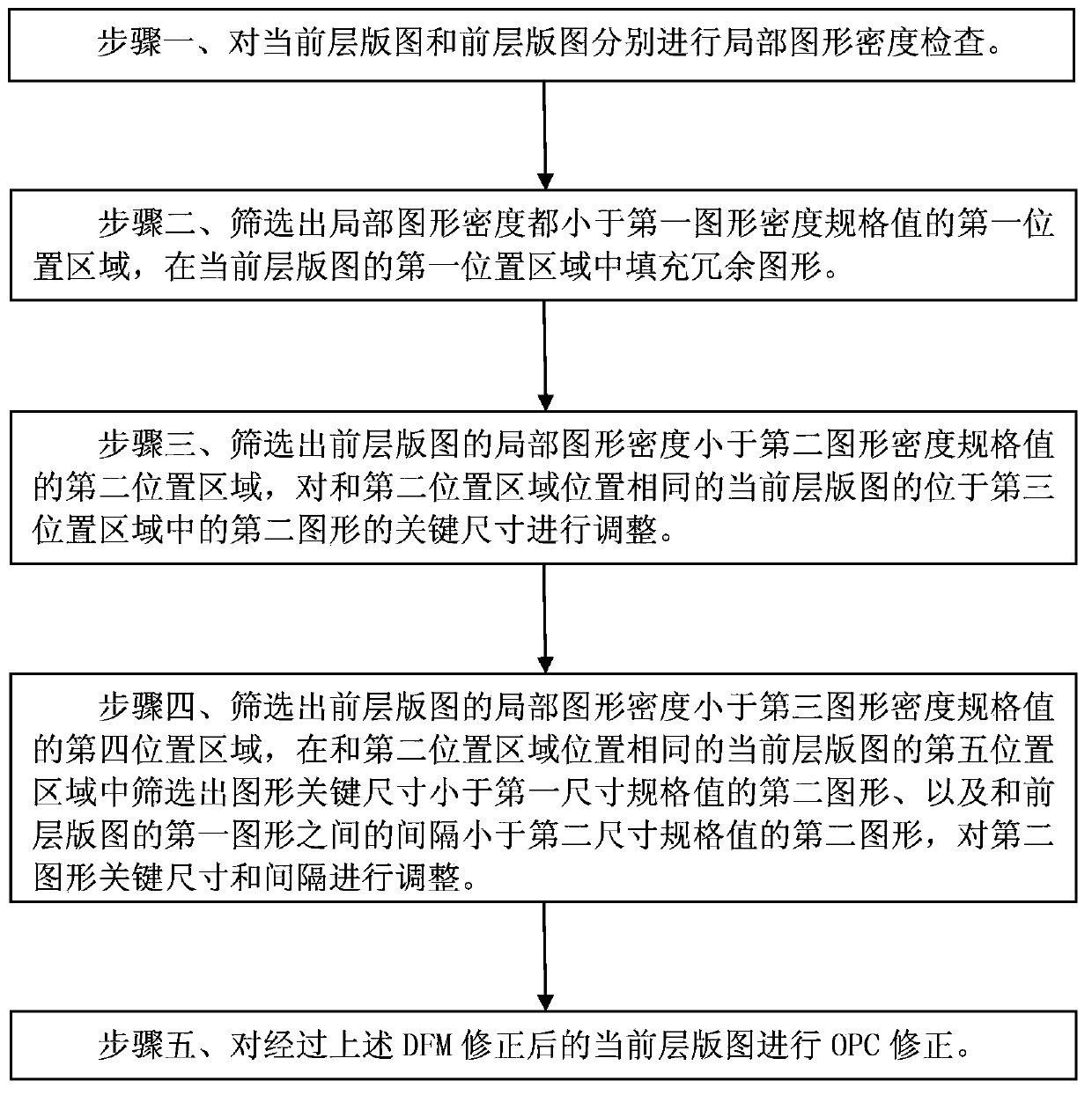 DFM (design for manufacturability) method for territory