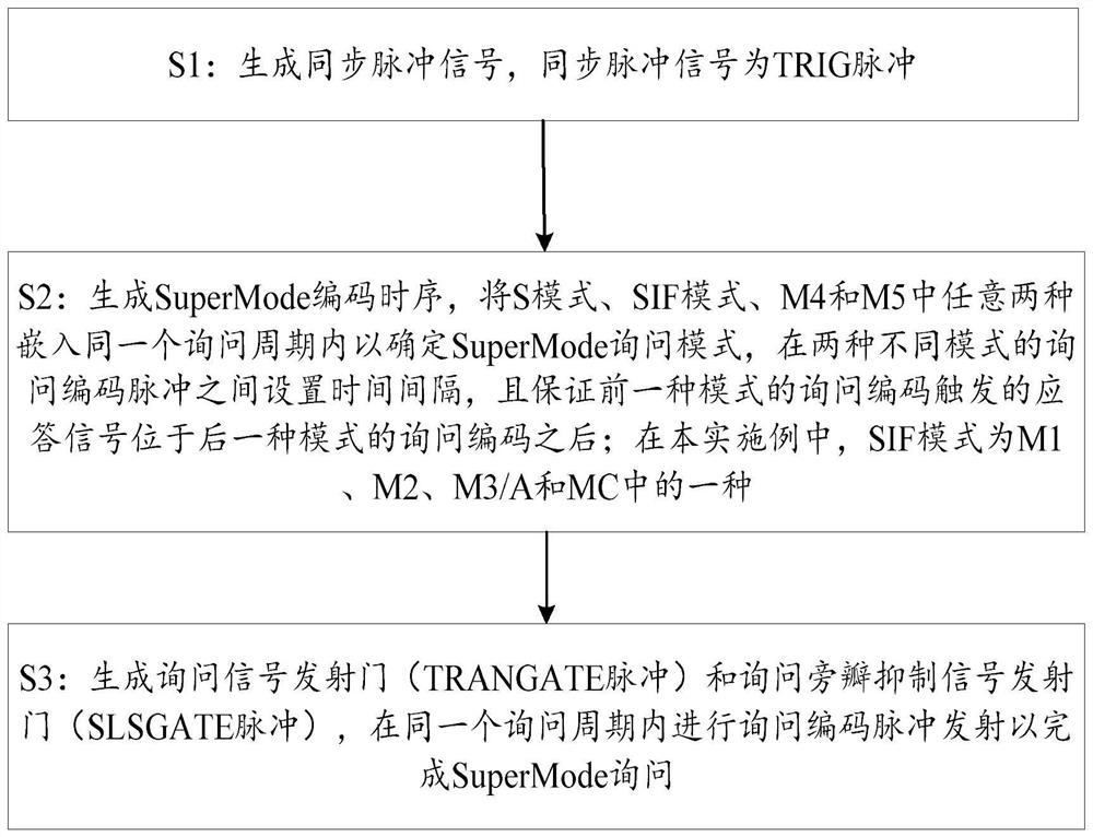 Secondary radar SuperMode inquiry coding implementation method