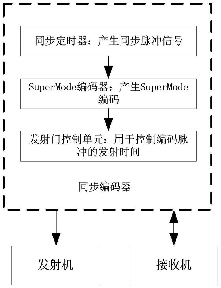 Secondary radar SuperMode inquiry coding implementation method