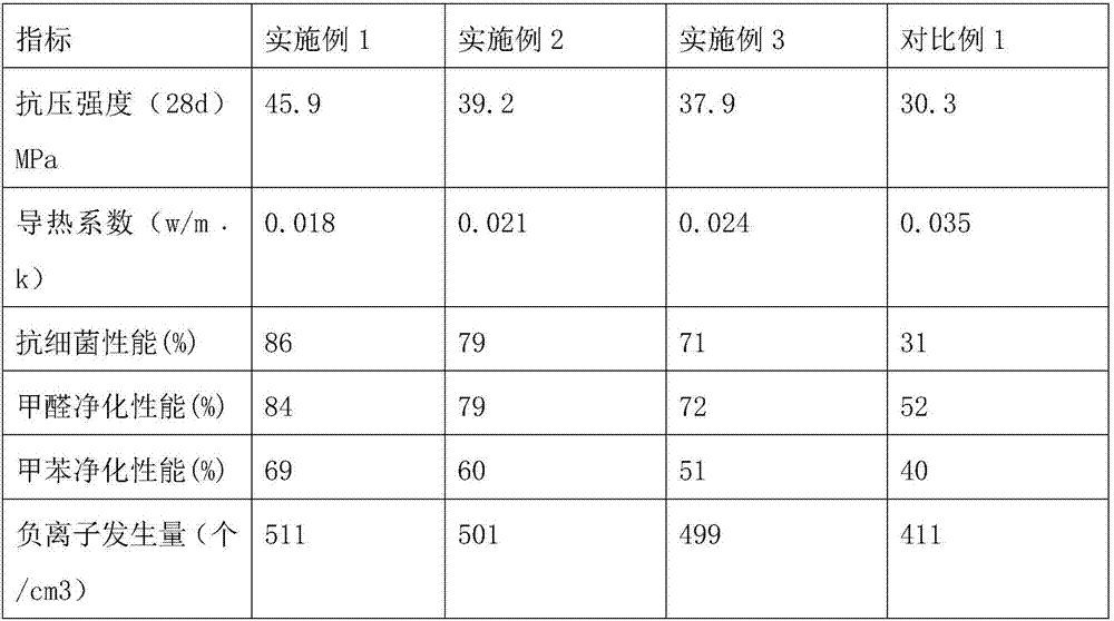 Environment-friendly material and preparation method thereof