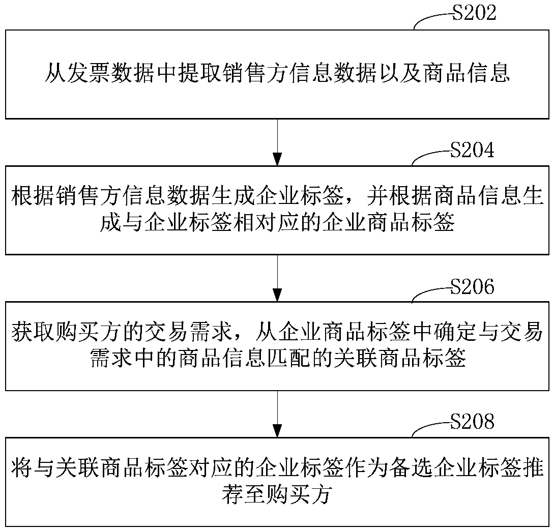 Enterprise-recommended method, apparatus, compute device and storage medium