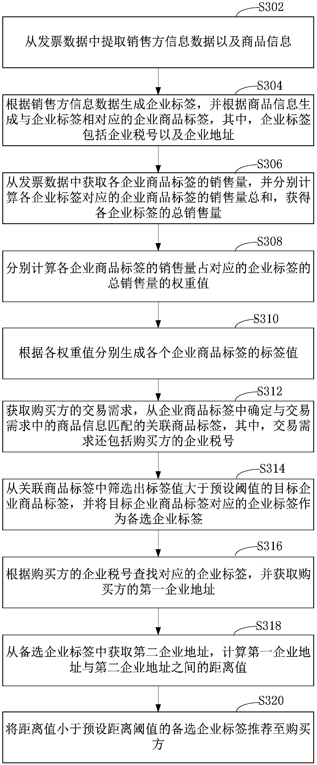 Enterprise-recommended method, apparatus, compute device and storage medium