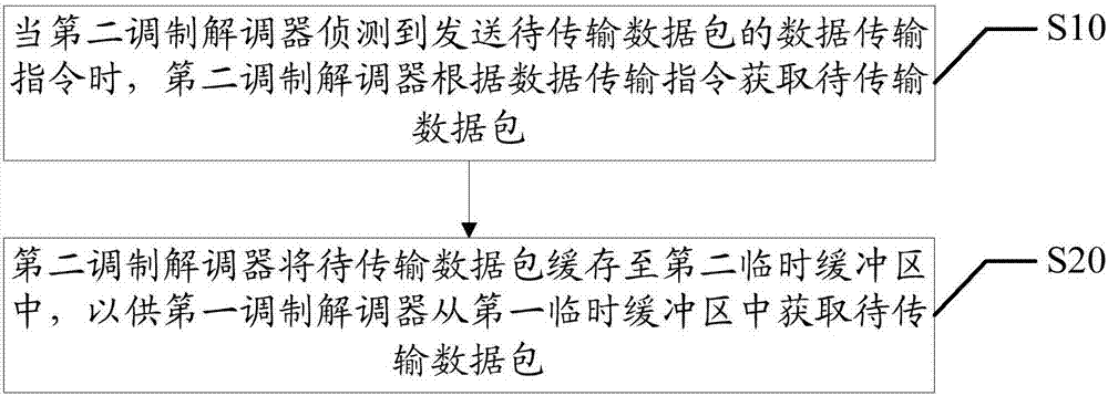 Mobile terminal and data transmission method thereof