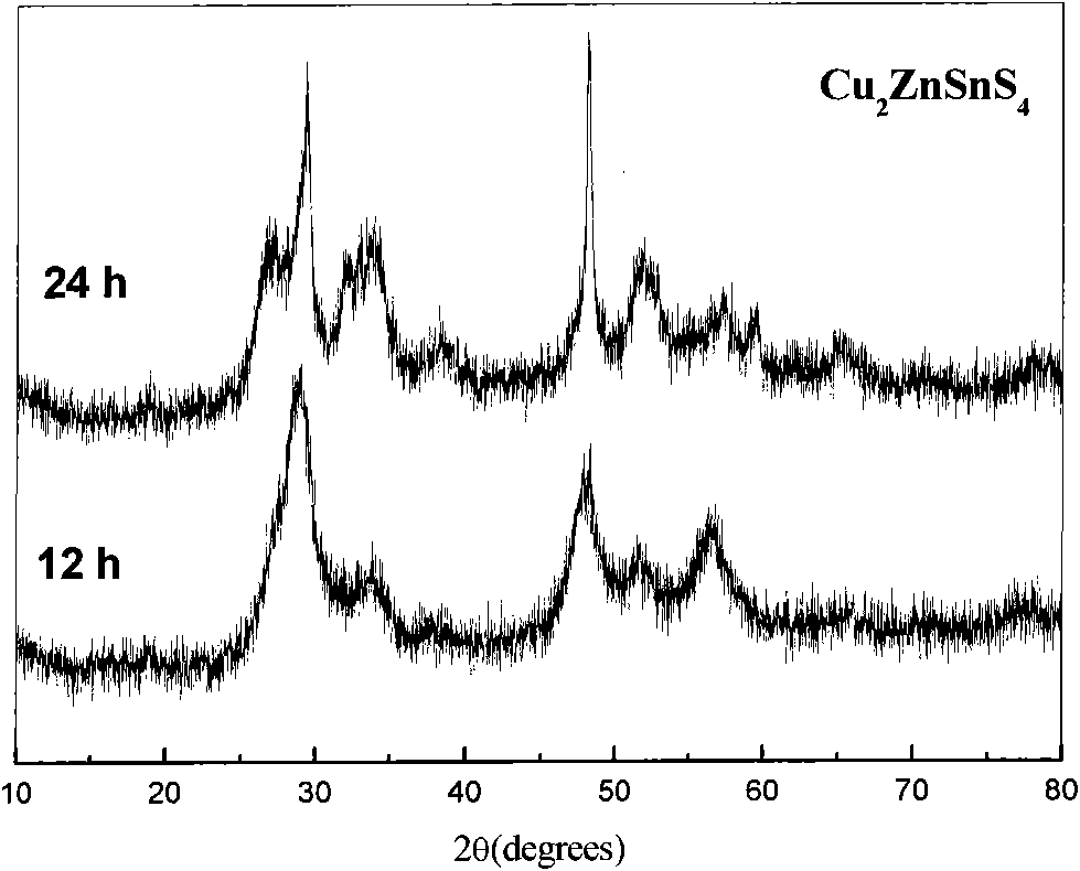 Preparation method of Cu2ZnSnS4 semiconductor material