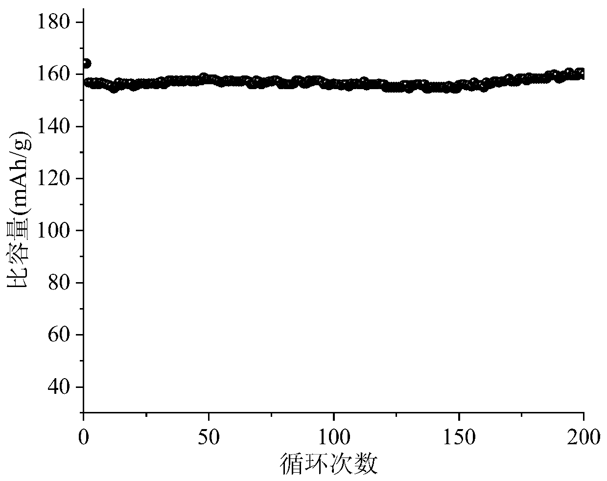 Preparation method of lithium titanate negative electrode material of lithium ion battery