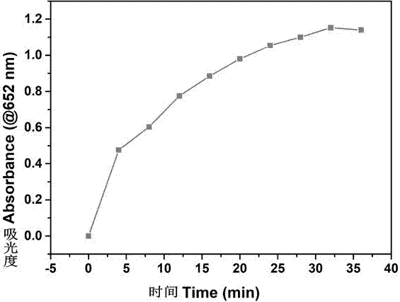 Method for non-enzymatic colorimetric detection of uric acid