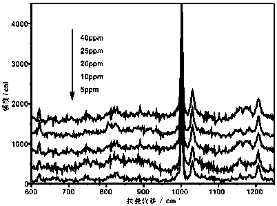 A kind of sers detection method of drugs in urine sample