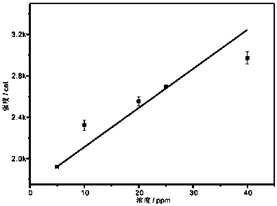 A kind of sers detection method of drugs in urine sample