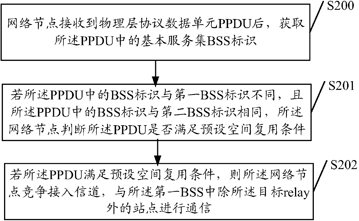 Data communication method and device