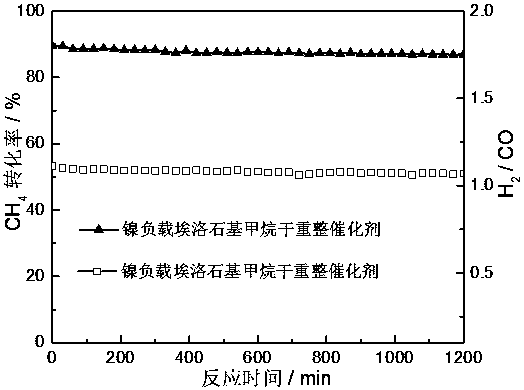 Method for preparing nickel-loaded halloysite-based methane dry reforming catalyst