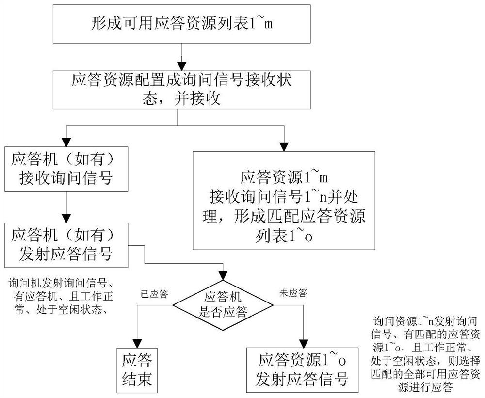 Task reliability improving method based on generic secondary radar