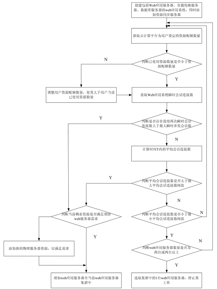 Web application automatic elastic extension method under cloud computing environment based on sessions