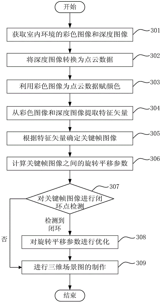 Manufacturing method and device for three-dimensional map of indoor environment