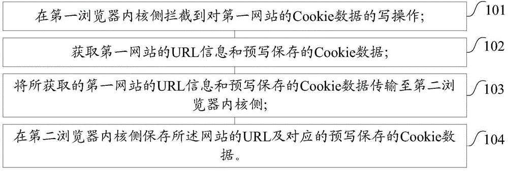 Method for writing and reading Cookie information in browser, device and browser