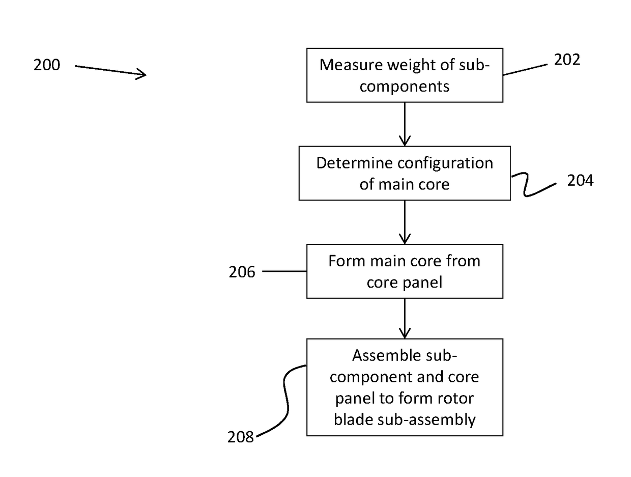 Core material for balanced rotor blade