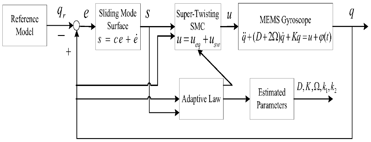 Adaptive Supertwist Sliding Mode Control Method with Adjustable Micro Gyroscope Gain