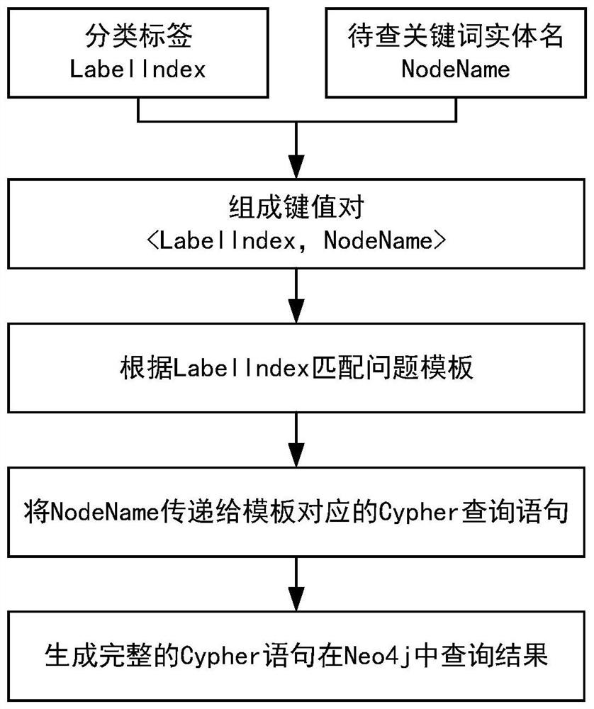 Expert domain knowledge graph query method based on natural language questions