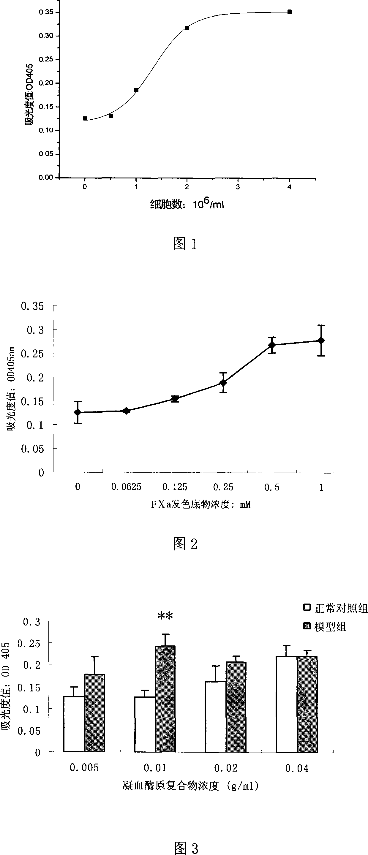 Method for screening micropore plate of tissue factor approach restrainer and uses thereof