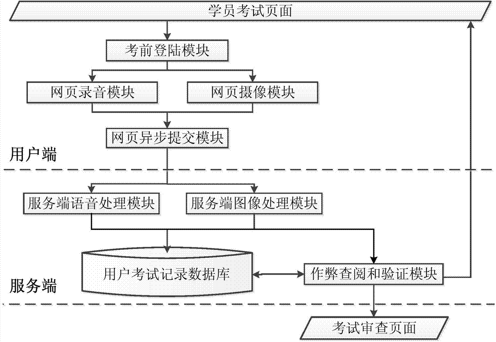 System and method for preventing cheating on distributed examinations on basis of network platform