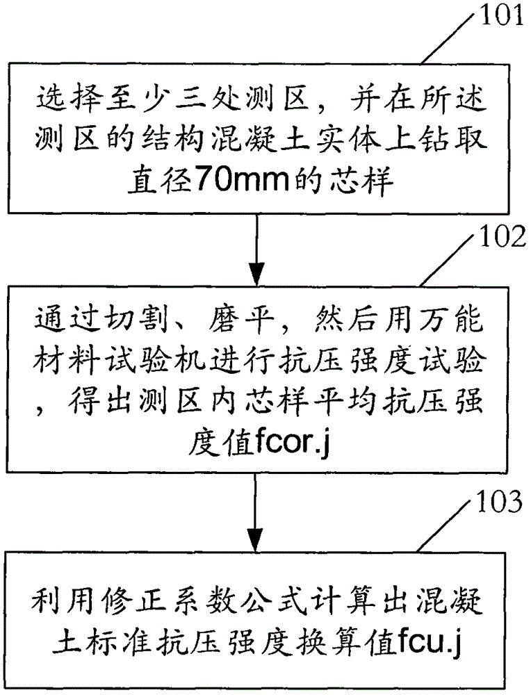 Pit sand concrete compressive strength detection method and apparatus thereof