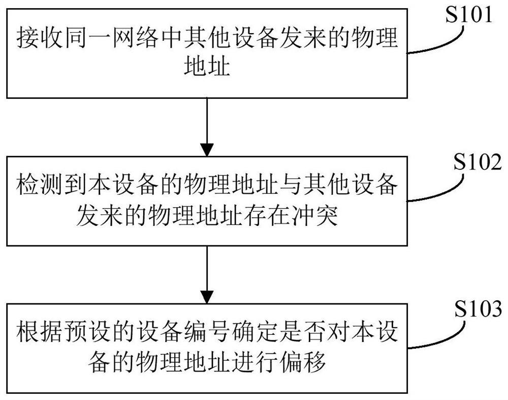 Physical address conflict processing method and apparatus, and communication device