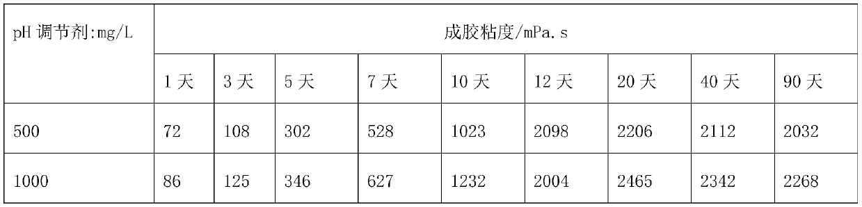 Preparation method of underground self-crosslinking acrylamide polymer for deep formation profile control and flooding