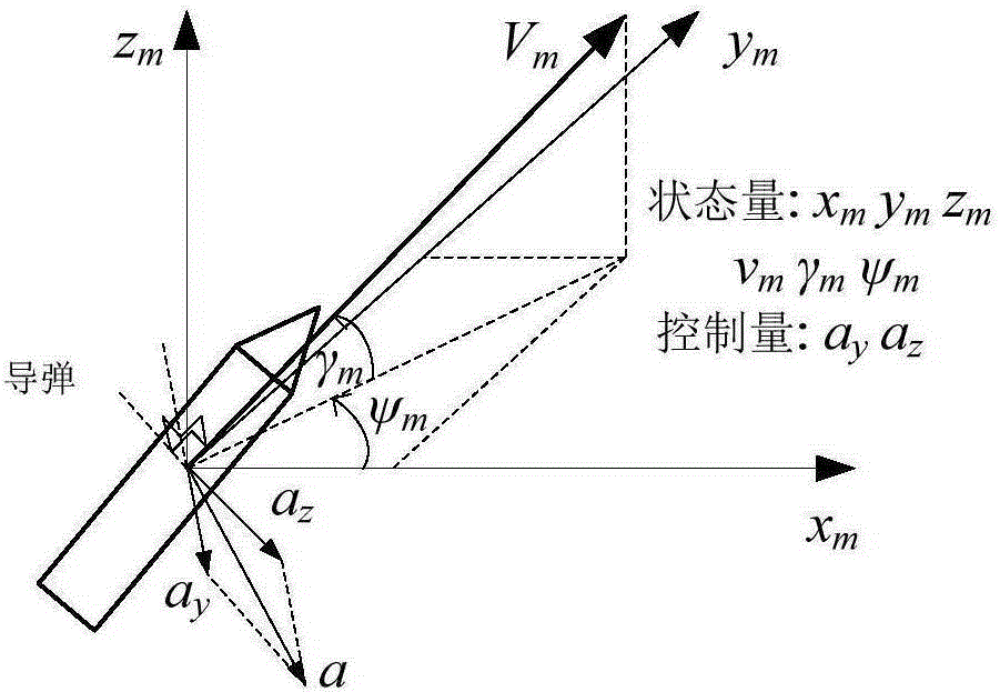 Linear pseudo-spectrum GNEM guidance and control method