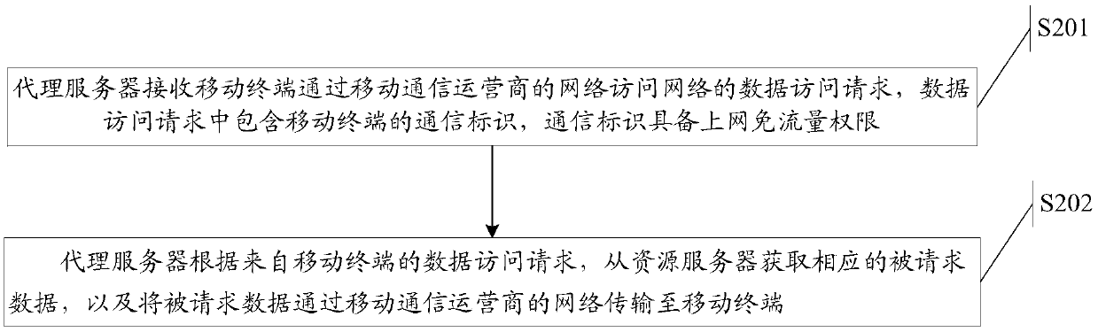 Method for accessing network, proxy server and network access system