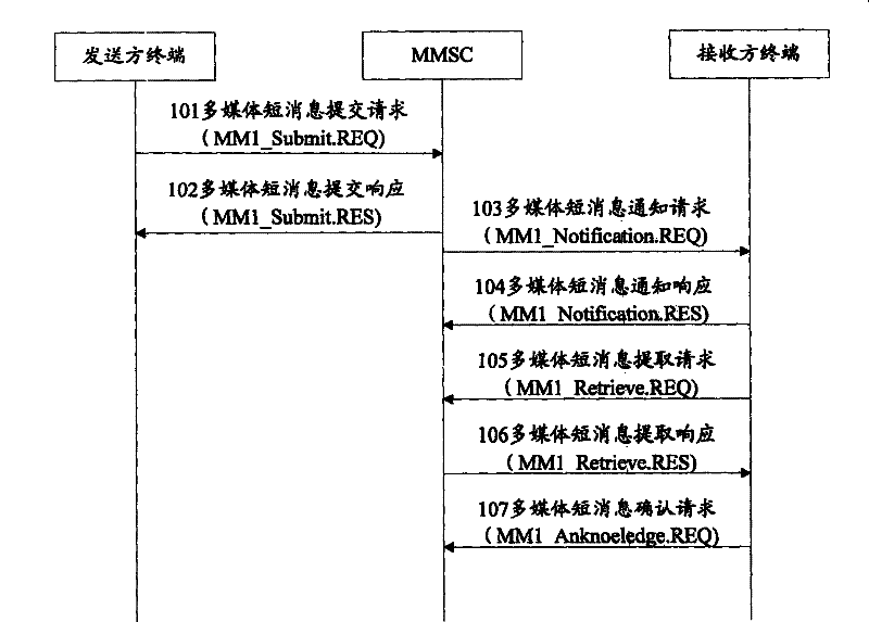 Method, system and device for transmitting multimedia message to the terminal in the conference system