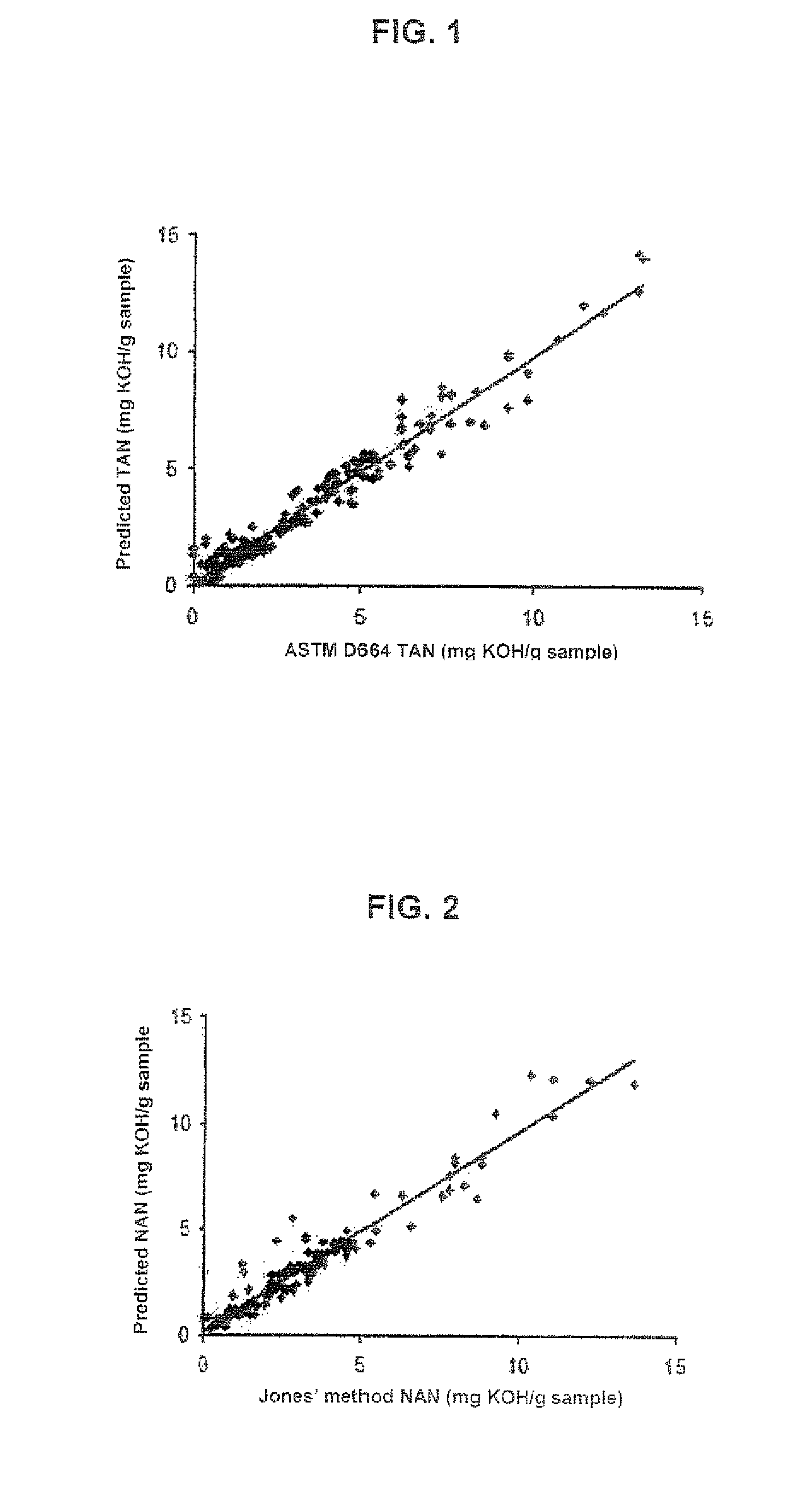 Method for determination of the total acid number and naphthenic acid number of petroleum, petroleum cuts and petroleum emulsions of water-in-oil type by mid-infrared spectroscopy