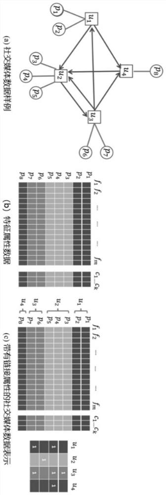 Social media data feature selection method fusing L1 regularization and link attributes