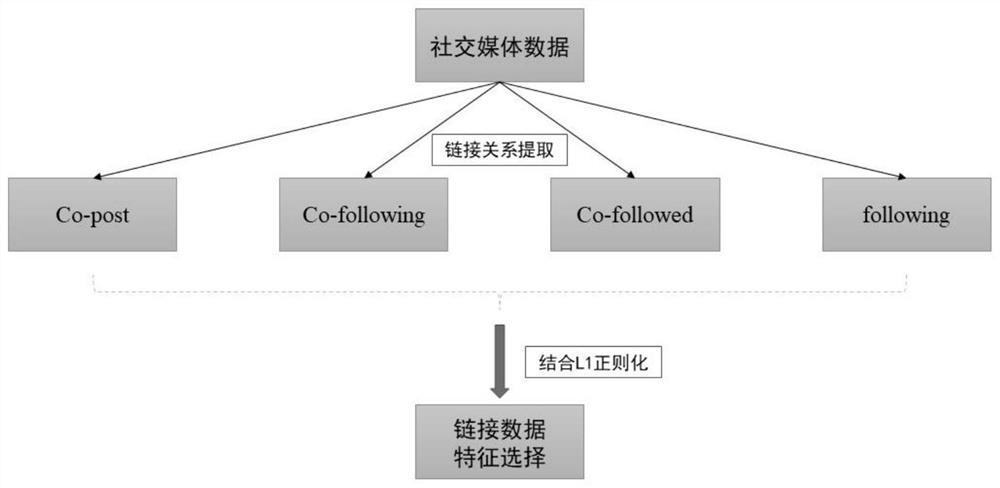 Social media data feature selection method fusing L1 regularization and link attributes