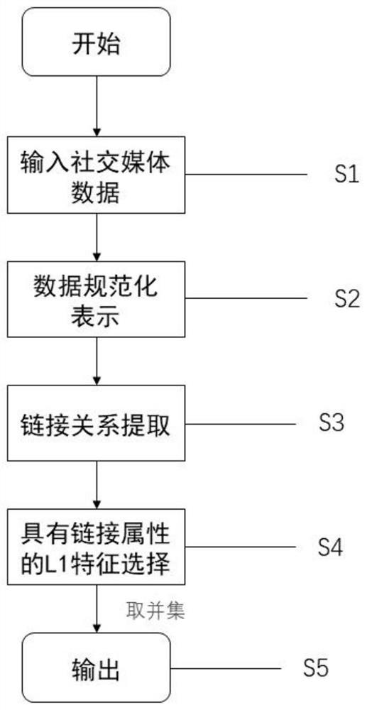 Social media data feature selection method fusing L1 regularization and link attributes