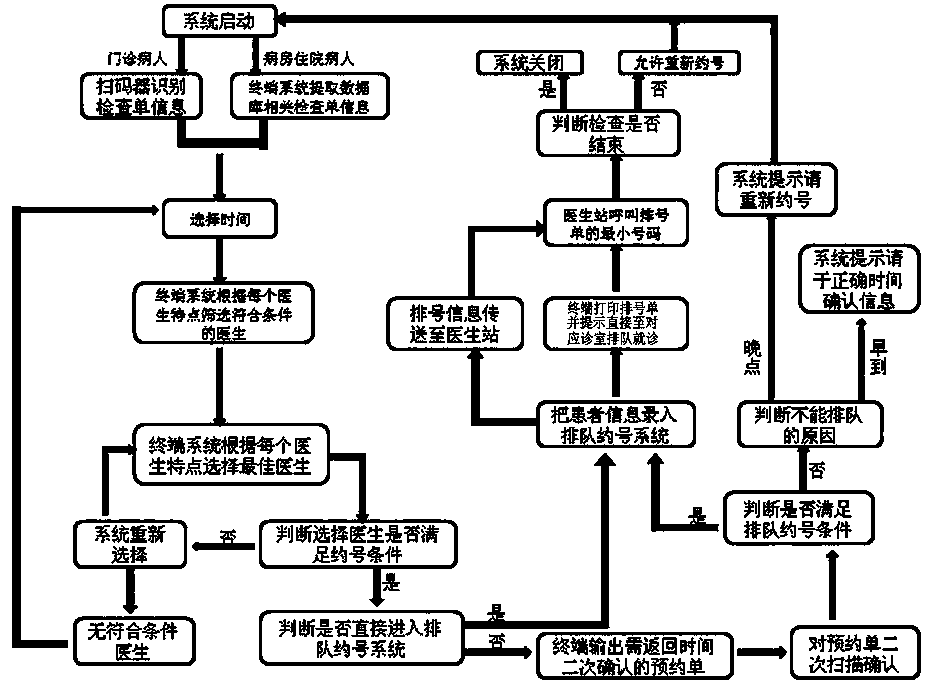 Intelligent appointment method for imaging examination of hospital patients