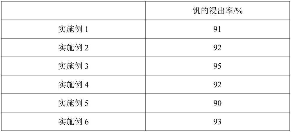 Double-flow feeding method for vanadium slag pressure leaching reaction kettle