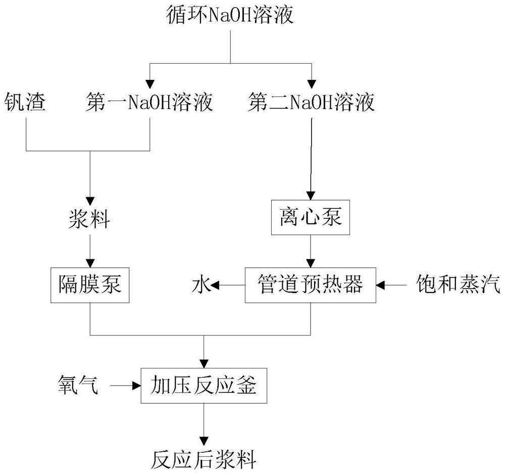 Double-flow feeding method for vanadium slag pressure leaching reaction kettle