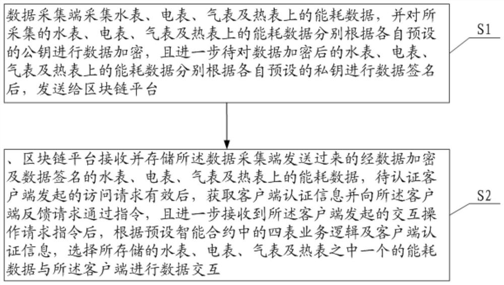 A system and method for centralized copying of four tables based on blockchain