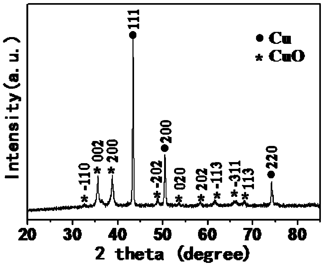 Preparation method of nano-cu@cuo material and its application in lithium-ion battery