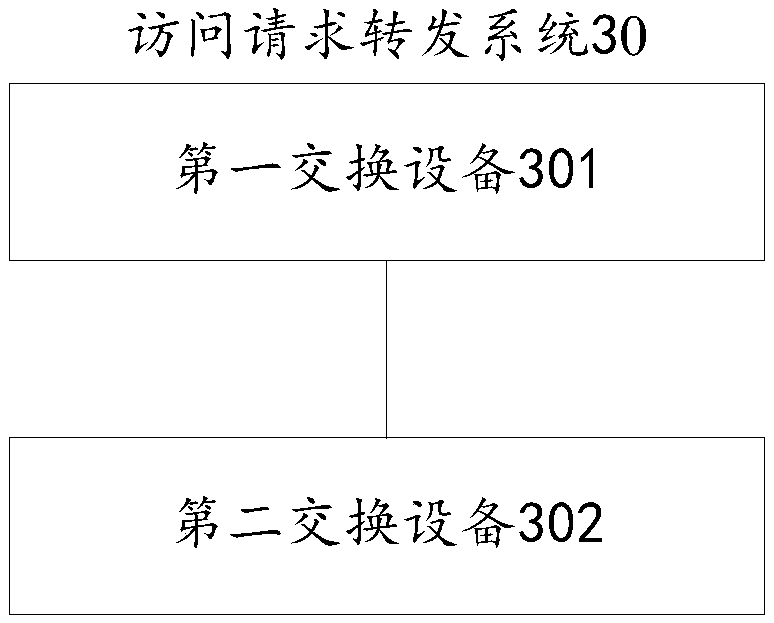 Access request forwarding method and system