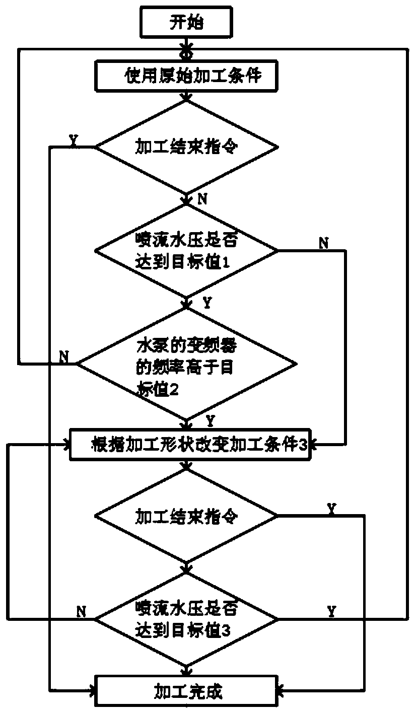 Control system capable of achieving self adaptation based on shape of workpiece in linear cutting machine tool