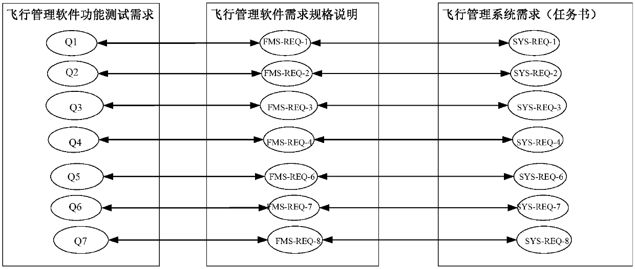 Flight management software test case design method