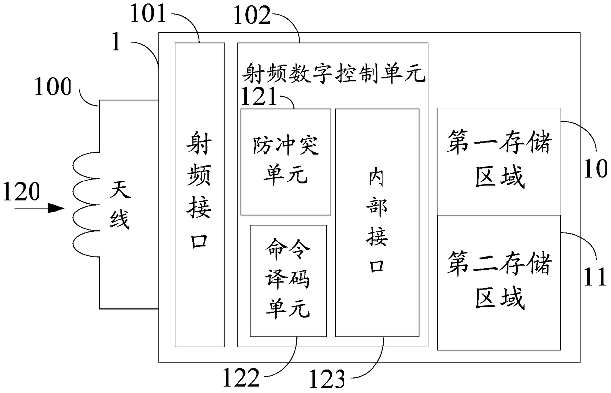 Radio frequency tag, method and electronic system for accessing radio frequency tag