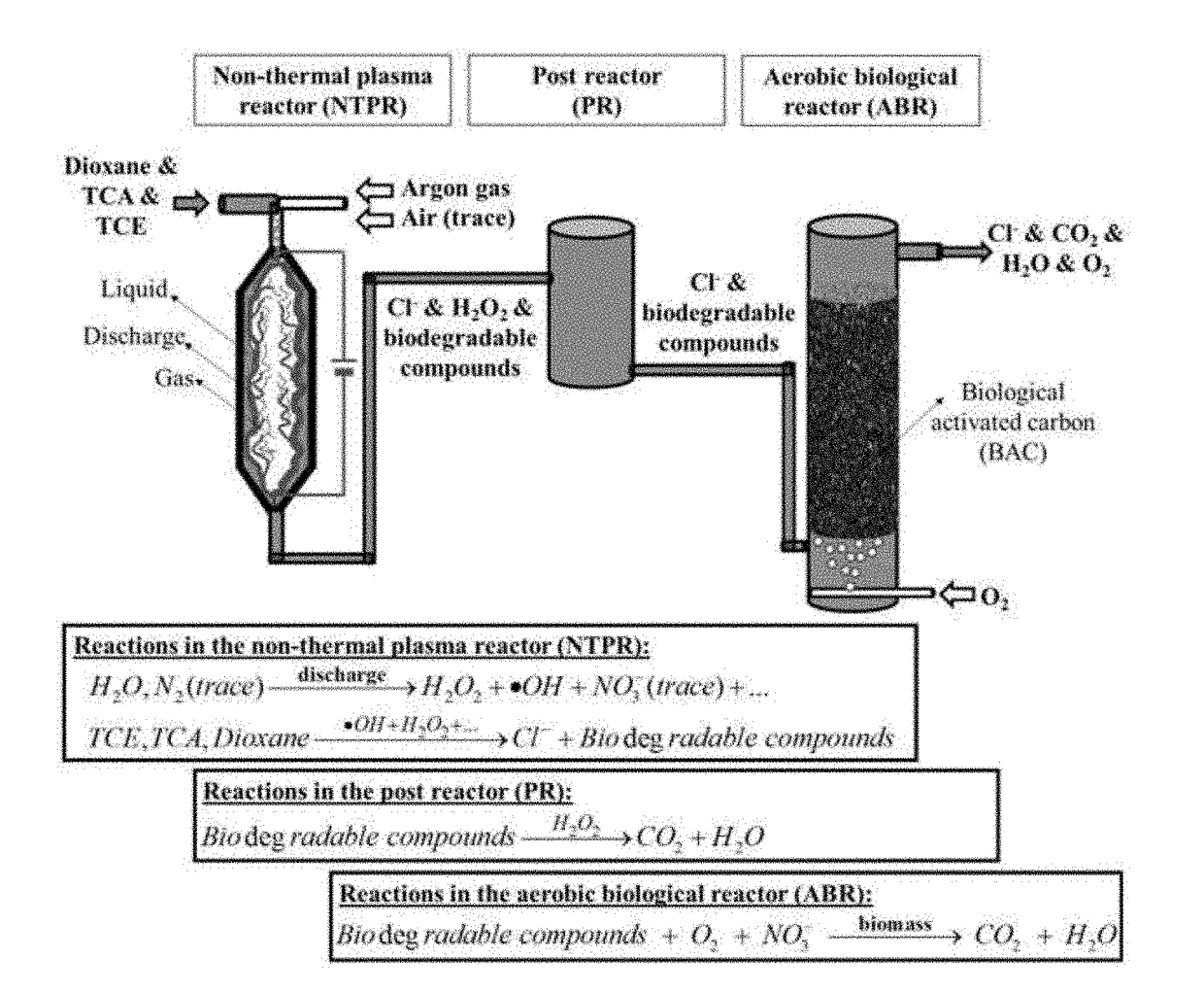 Gas-liquid plasma and bioreactor system and method for remediation of liquids and gases
