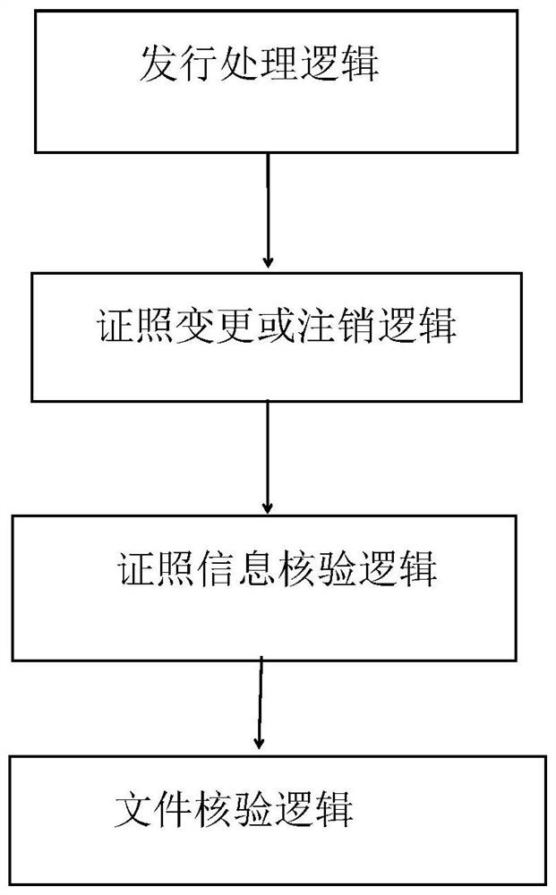 Certificate block chain application module based on chain Hash state management