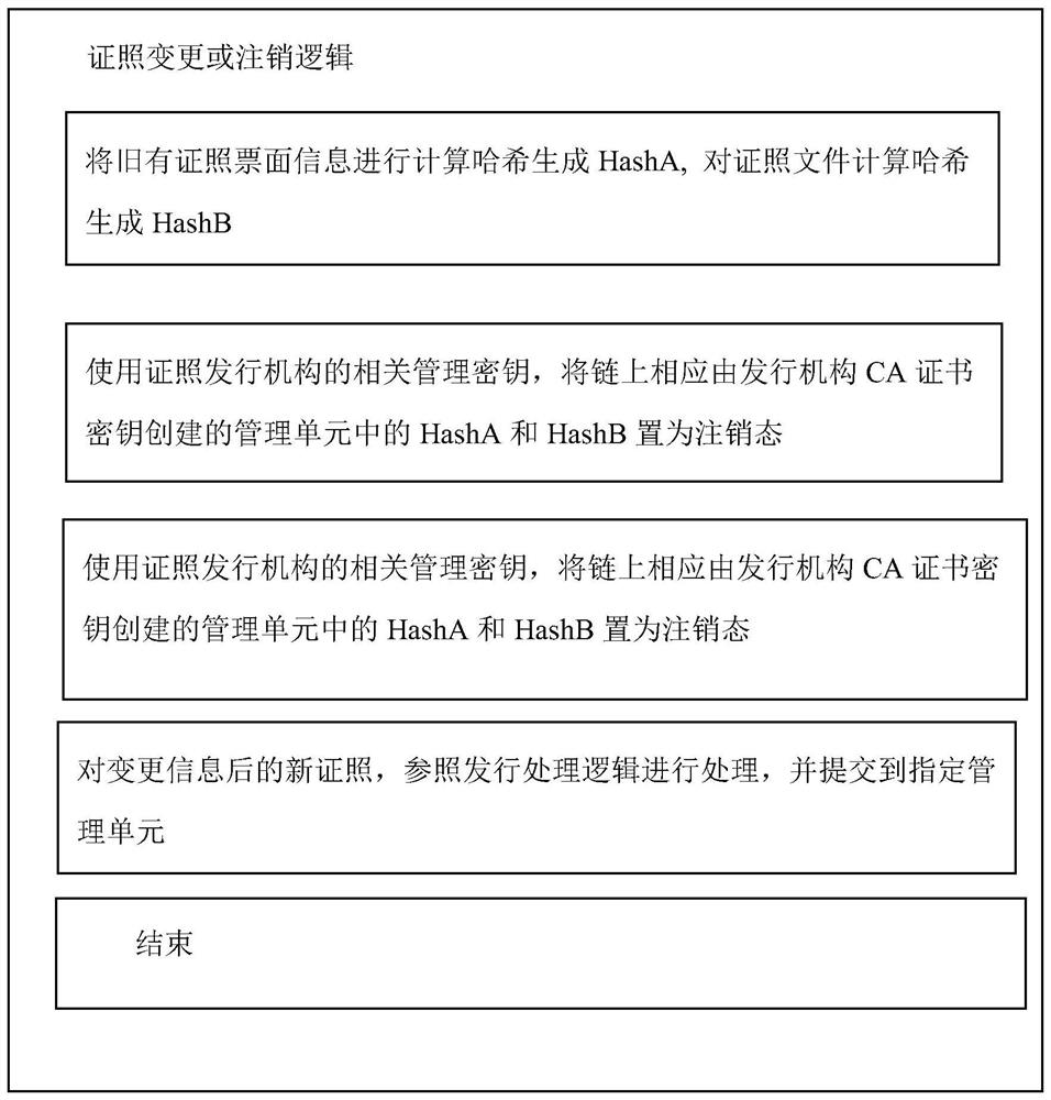 Certificate block chain application module based on chain Hash state management