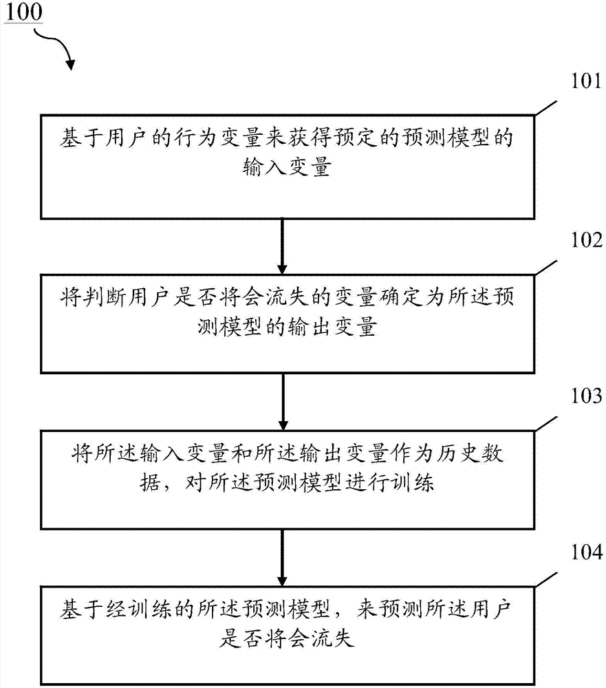 Method and device for predicating user loss of car calling platform