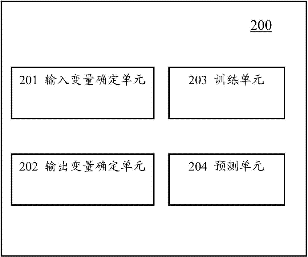 Method and device for predicating user loss of car calling platform