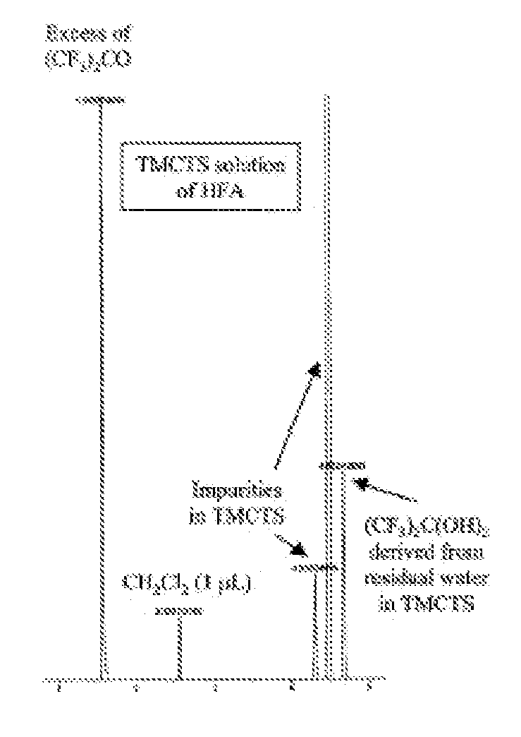 Method for trace water analysis in cyclic siloxanes useful as precursors for low dielectric constant thin films