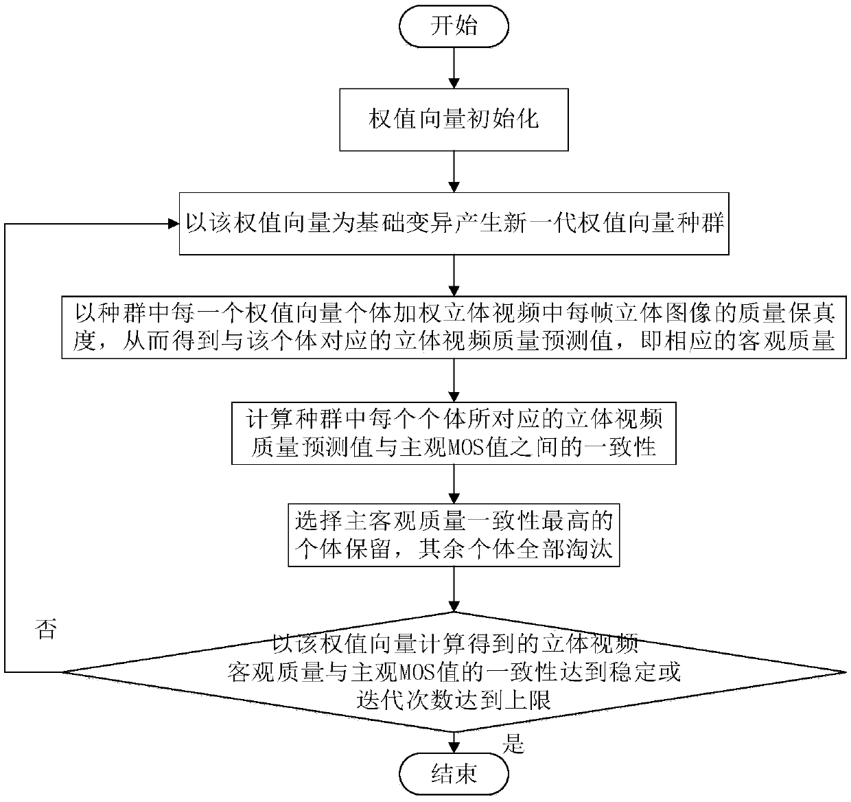 Stereoscopic video quality assessment method based on adaptive weight adjustment